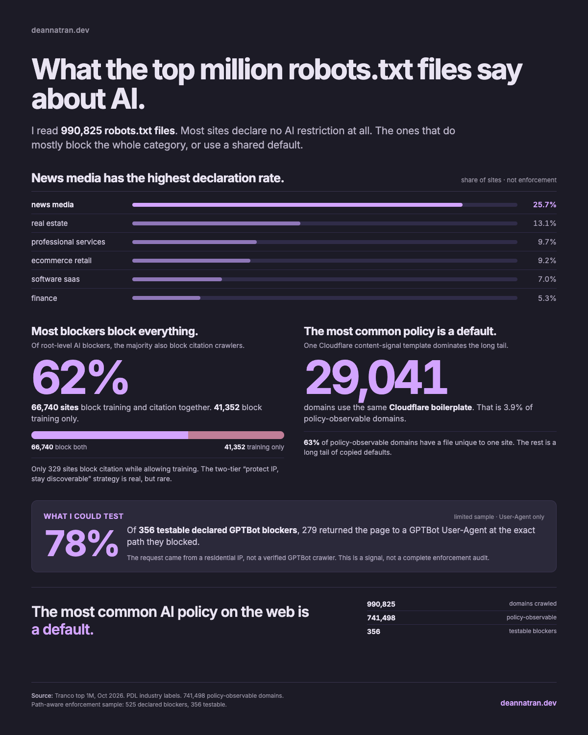 Dark-mode version of the same editorial infographic about AI restrictions in robots.txt. It shows news media highest at 25.7% for root-level AI restrictions, followed by real estate at 13.1% and other industries below 10%. It notes that 62% of root-level blockers also block citation crawlers, that 29,041 domains use Cloudflare's content-signal boilerplate, and that 63% of policy-observable domains have a file unique to one site. A limited-test panel notes that of 356 testable declared GPTBot blockers, 279 returned the page to a GPTBot User-Agent at the exact path they blocked, with a caveat that this is User-Agent only and not a verified crawler.