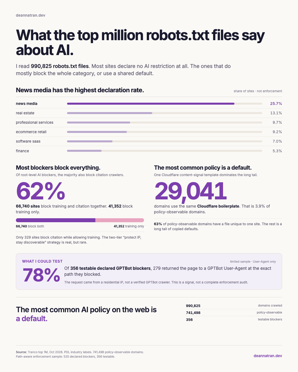 Editorial infographic titled 'What the top million robots.txt files say about AI.' It shows news media highest at 25.7% for root-level AI restrictions, followed by real estate at 13.1% and other industries below 10%. It notes that 62% of root-level blockers also block citation crawlers, that 29,041 domains use Cloudflare's content-signal boilerplate, and that 63% of policy-observable domains have a file unique to one site. A separate limited-test panel says that of 356 testable declared GPTBot blockers, 279 returned the page to a GPTBot User-Agent at the exact path they blocked, with a caveat that this is User-Agent only and not a verified crawler.